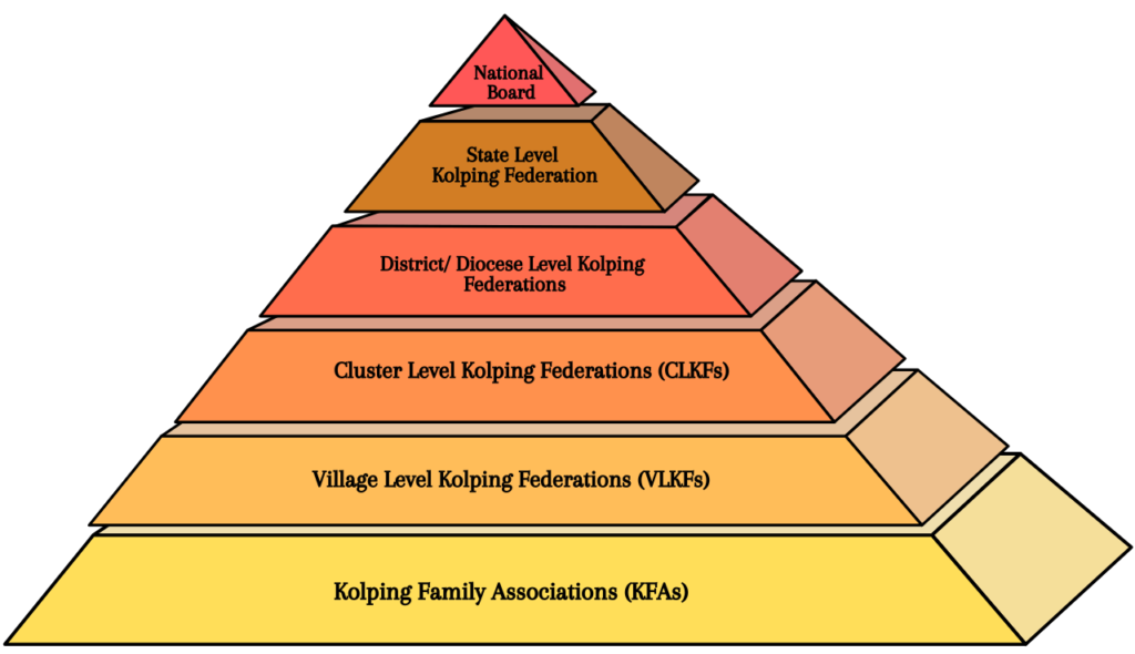 Kolping Family Association Structure